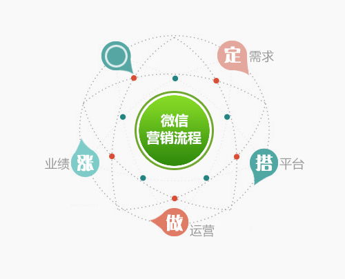 壁挂炉企业借力微信营销，开启互联网销售新篇章