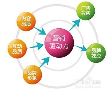 网络营销与互联网销售 从策略到执行的全攻略