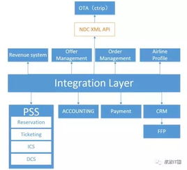 NDC与航空公司统一API 推动互联网销售创新与升级